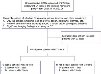 Standardization of neutrophil CD64 and monocyte HLA-DR measurement and its application in immune monitoring in kidney transplantation